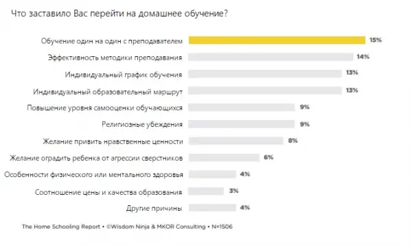 Что заставило вас перейти на домашнее обучение - график