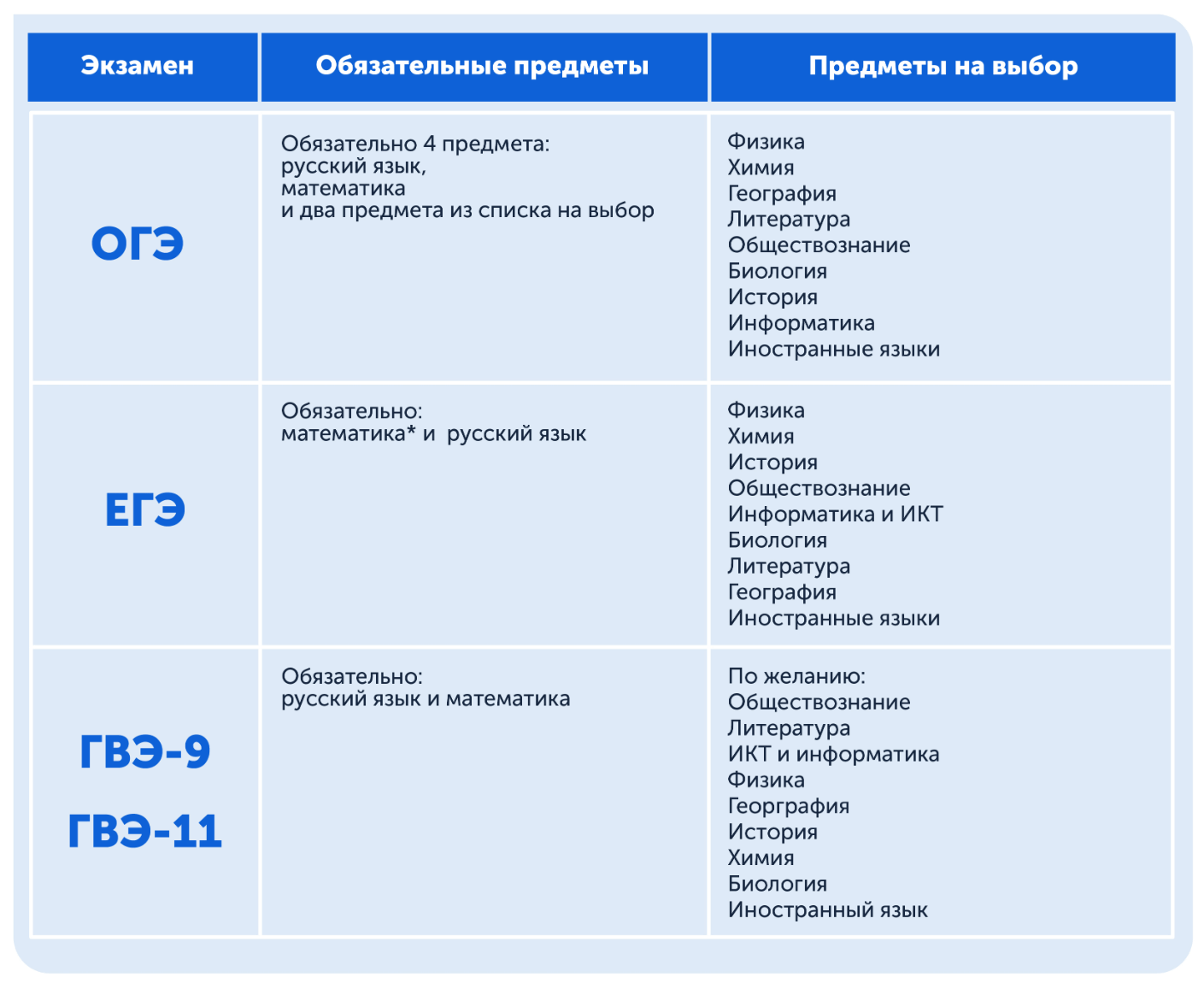 ЕГЭ, ОГЭ, ГВЭ 2024 — какие предметы сдавать обязательно, а какие на выбор 