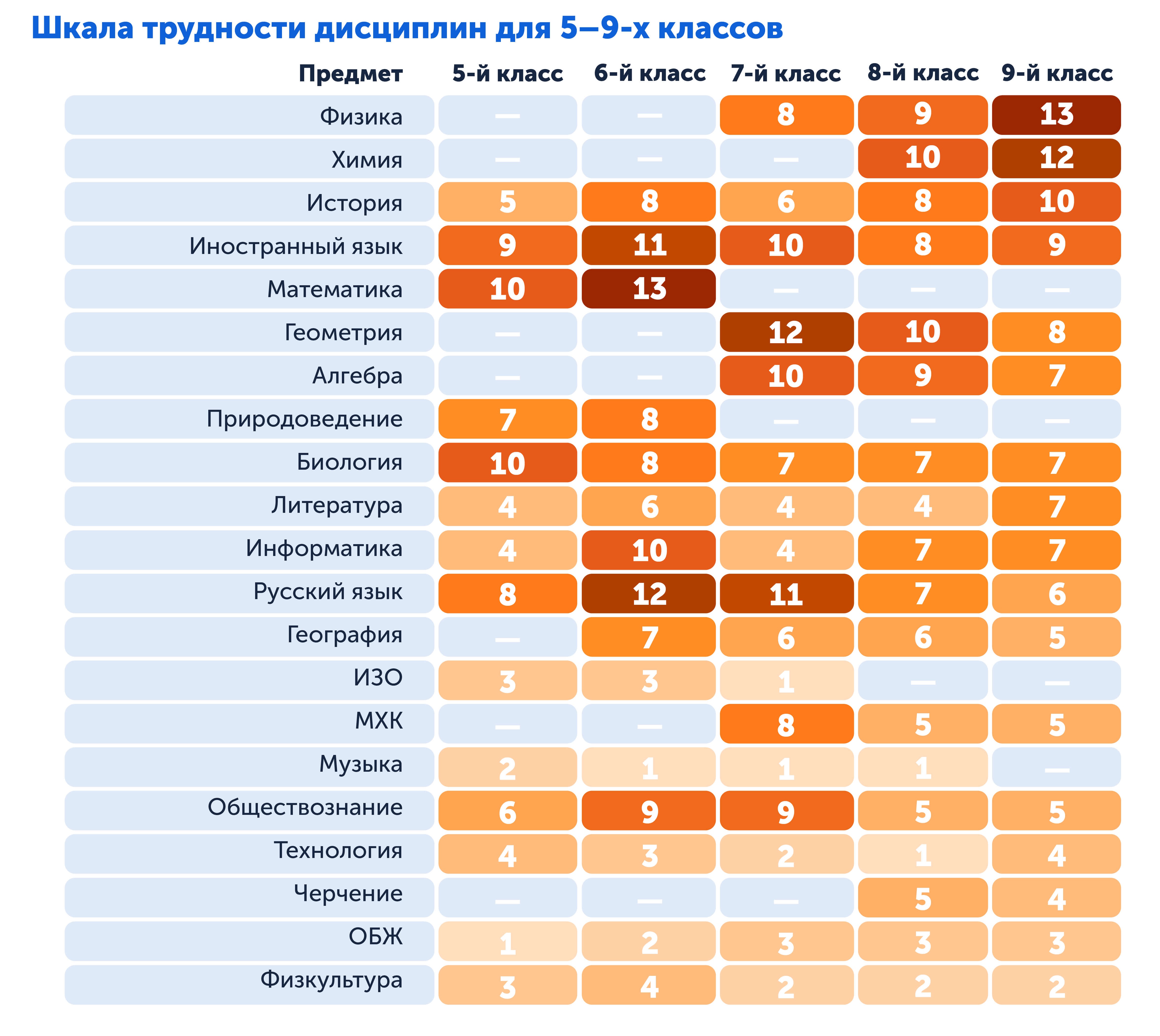 Какие предмеы самые сложные в 5-9-х классах