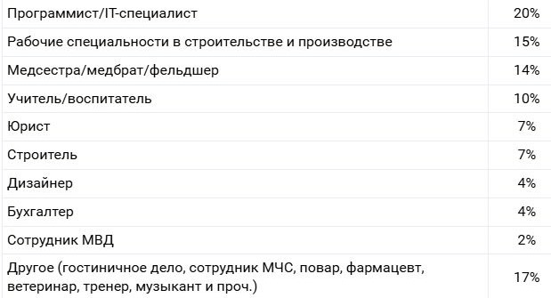 Исследование SuperJob: на кого собирается учиться ваш ребёнок, поступая в среднее профессиональное учебное заведение