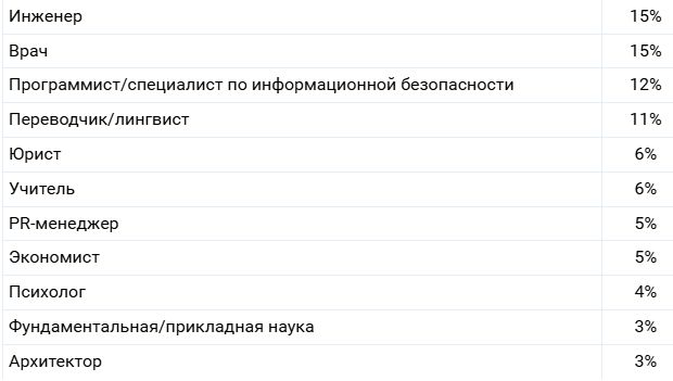Исследование SuperJob: на кого собирается учиться ваш ребёнок, поступая в высшее учебное заведение