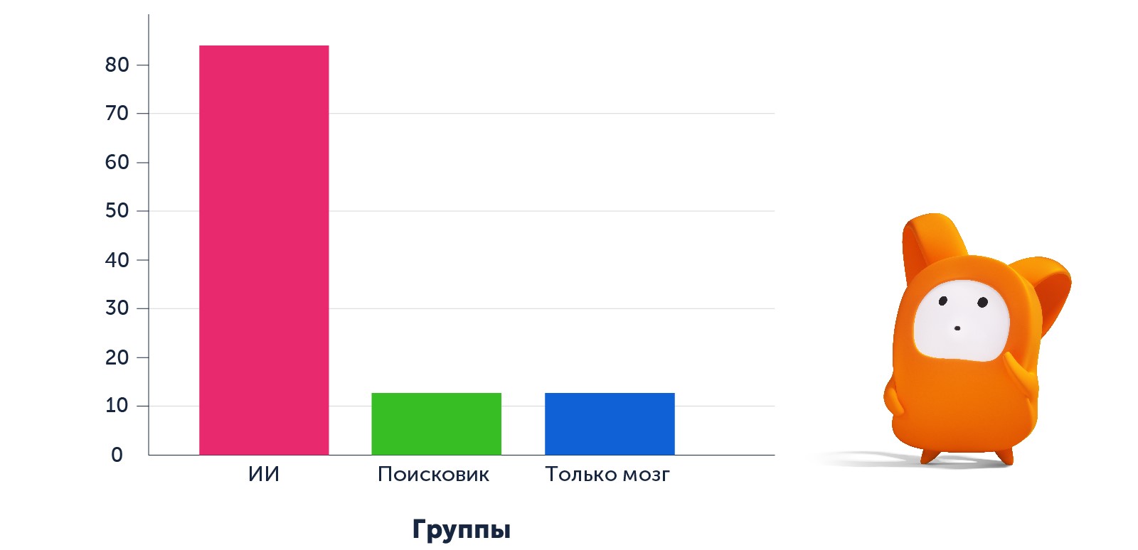 Сколько участников эксперимента не смогли процитировать собственные сочинения после того, как их сдали