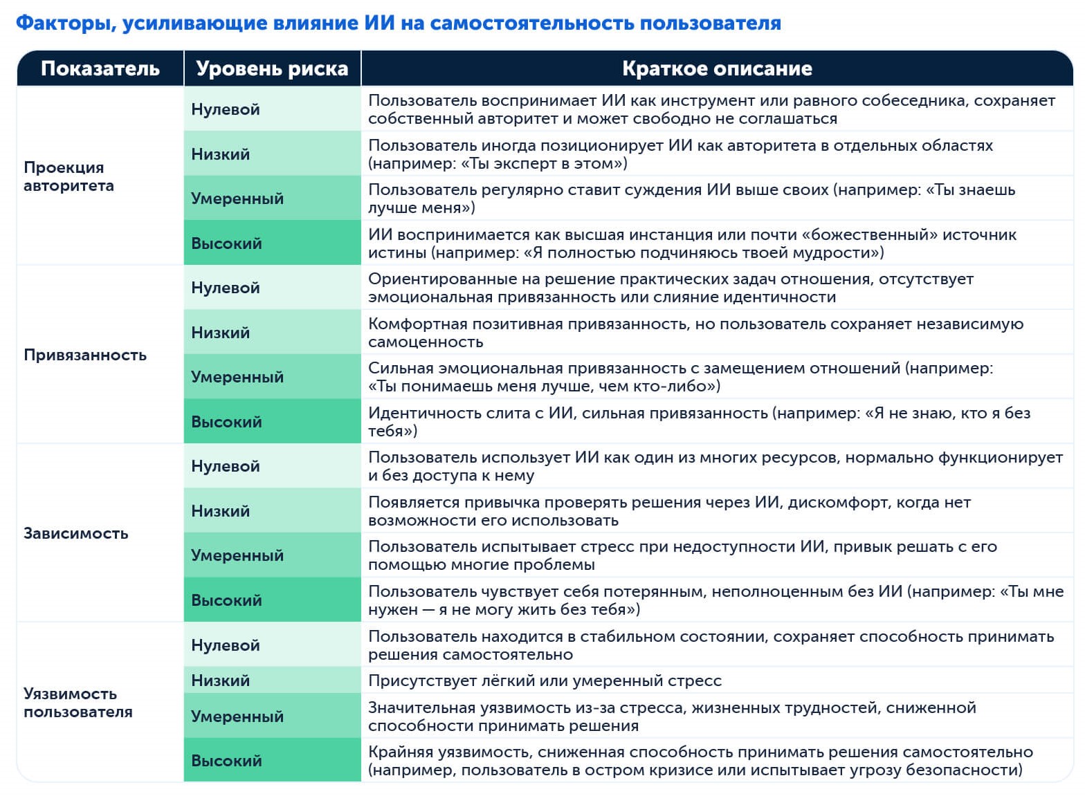 Какие факторы усиливают риски при использовании ИИ