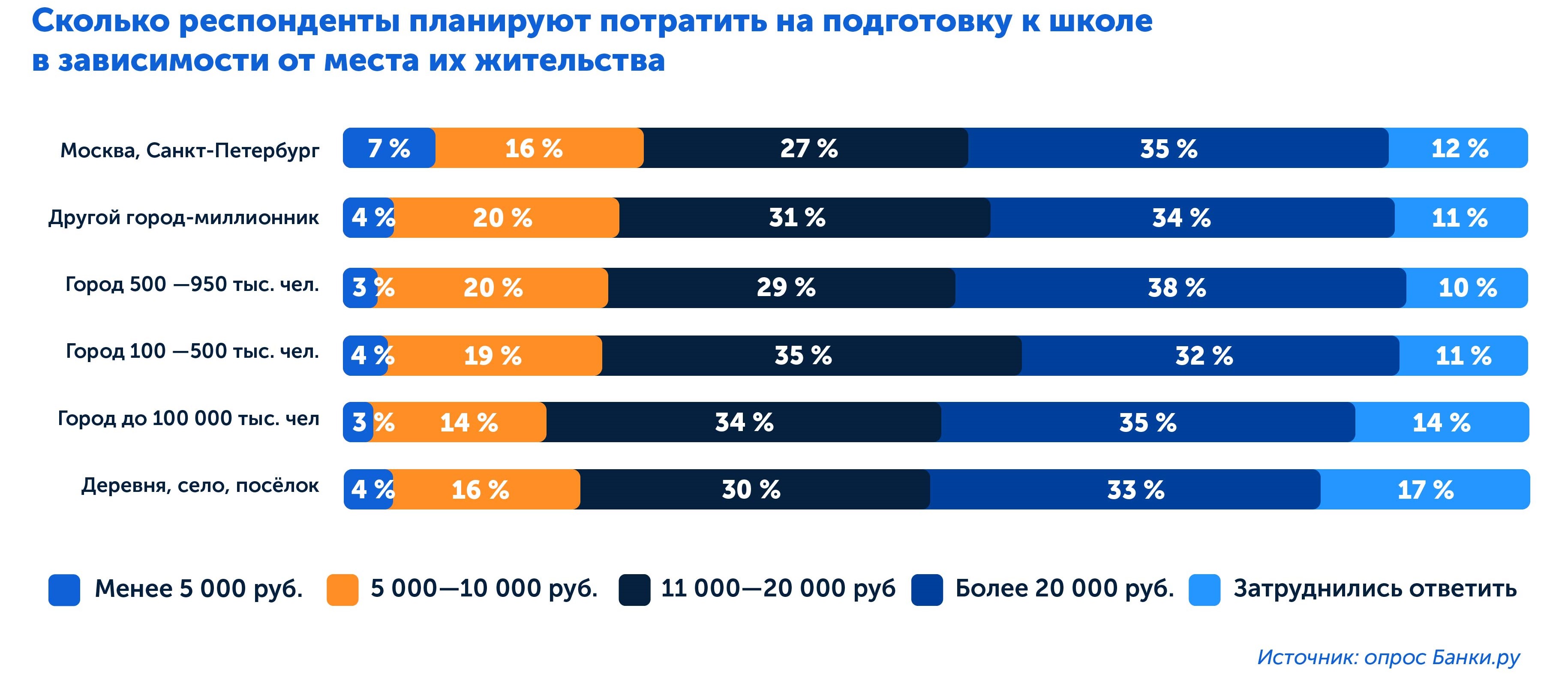 Какая школа лучше | Опрос, сколько тратят на подготовку к школе в разных по масштабу городах РФ 