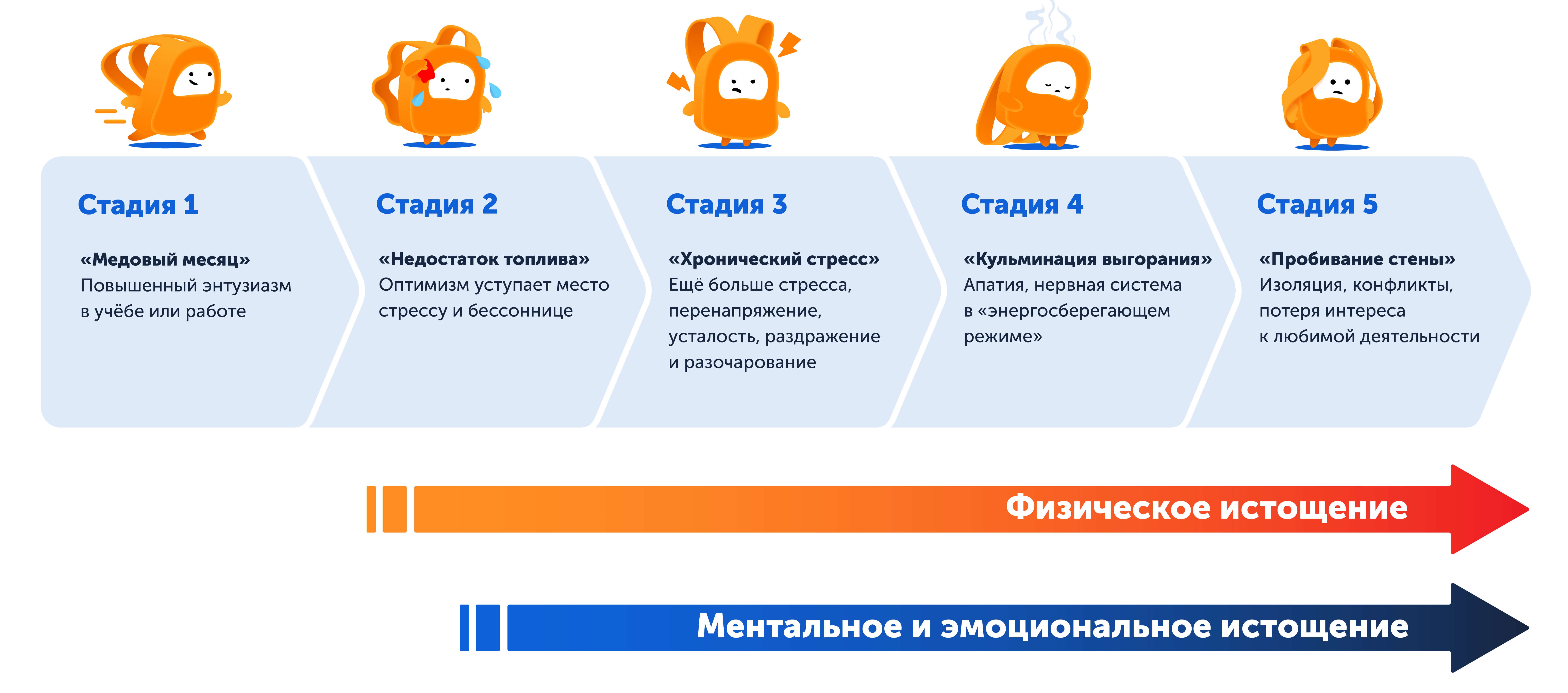 Стадии эмоционального выгорания — современная признанная во всём мире классификация