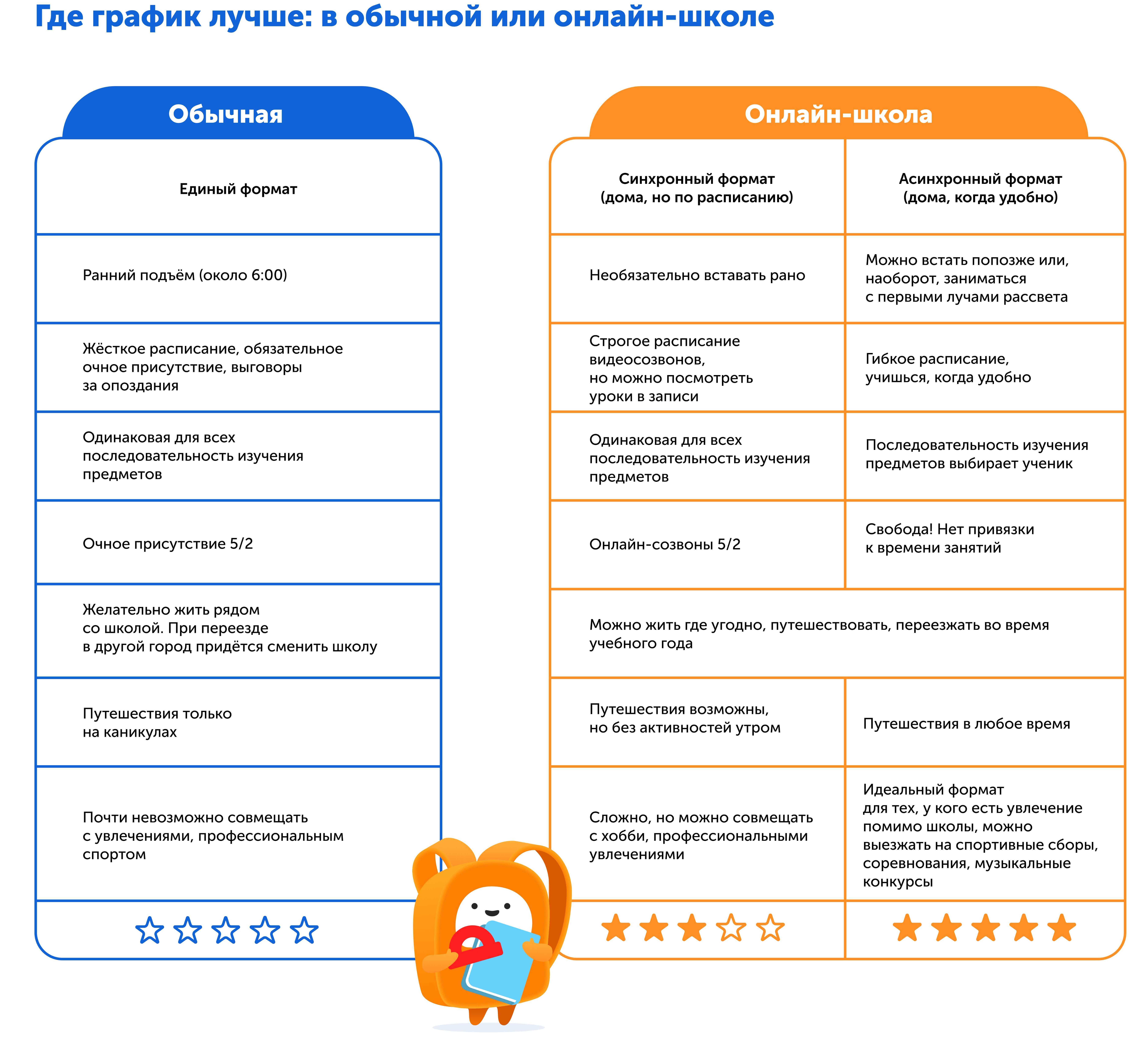 Какую школу выбрать | Справедливый батл | Сравниваем график в обыной и онлайн-школе