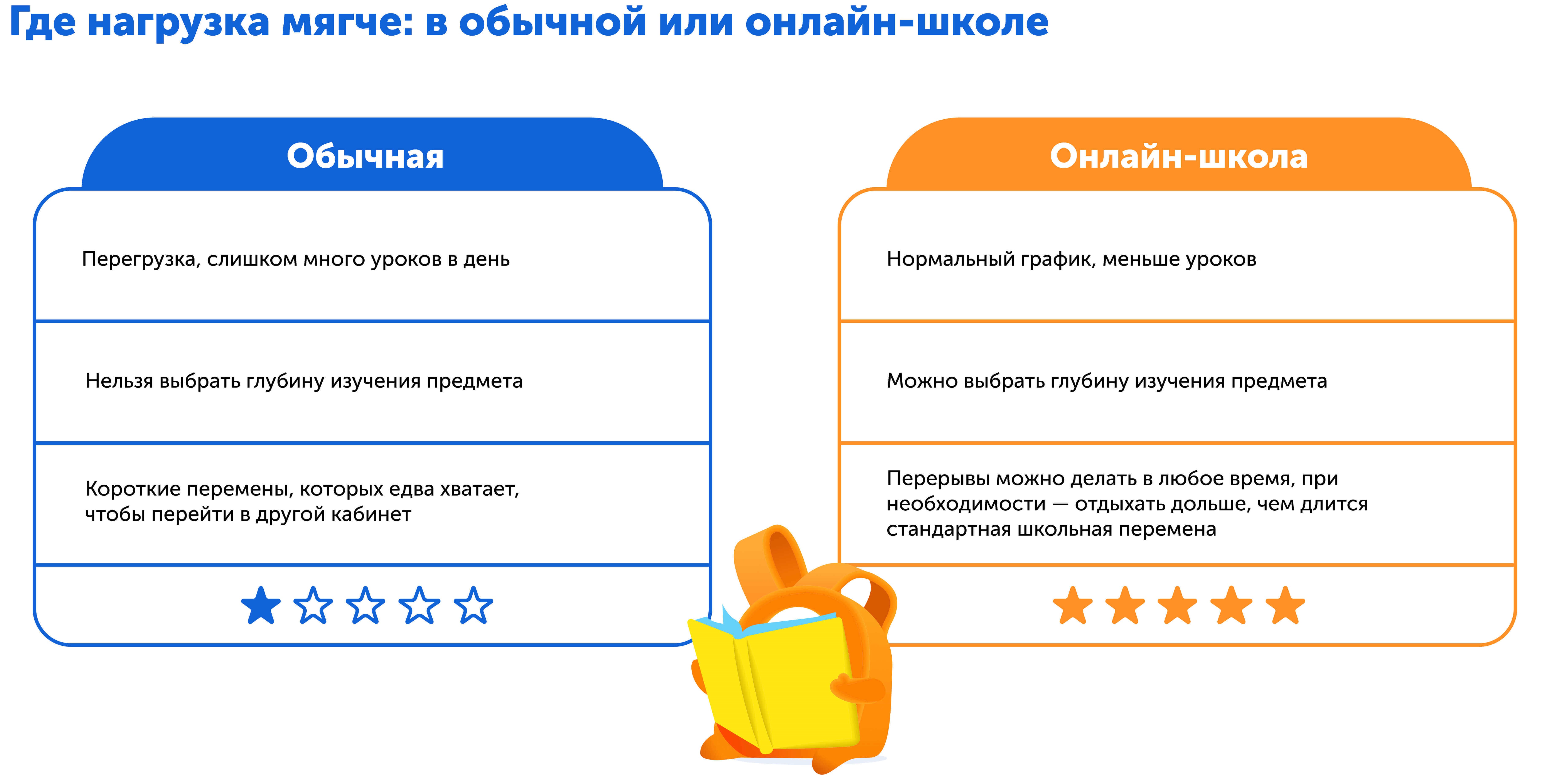 Батл, какую школу выбрать | Сравниваем нагрузку в обычной и онлайн-школе