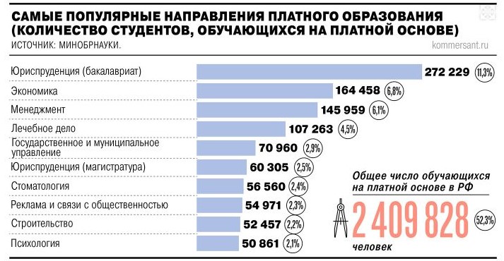 Изменения в высшем образовании, топ платных направлений
