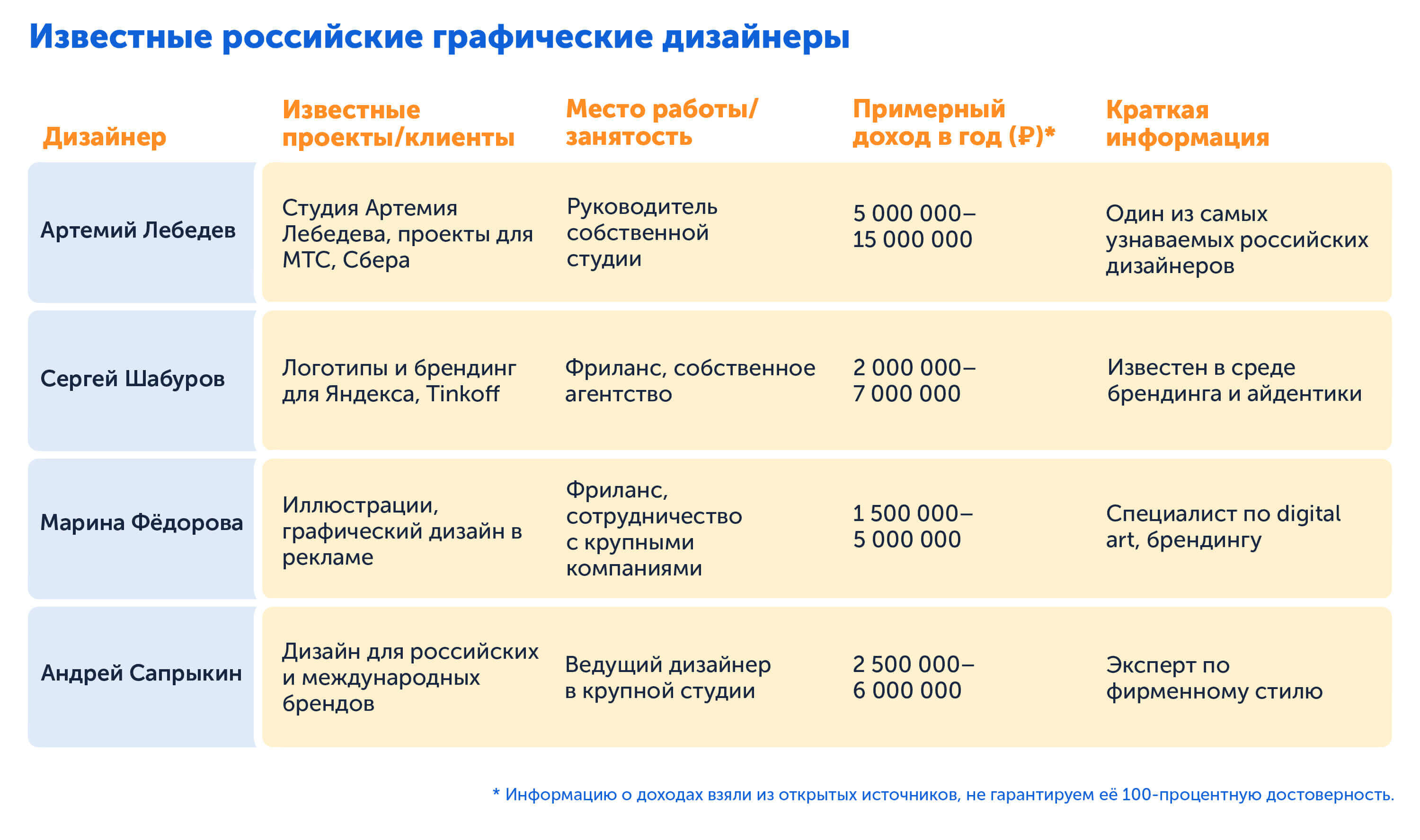 Известные графические дизайнеры, сколько зарабатывают в РФ