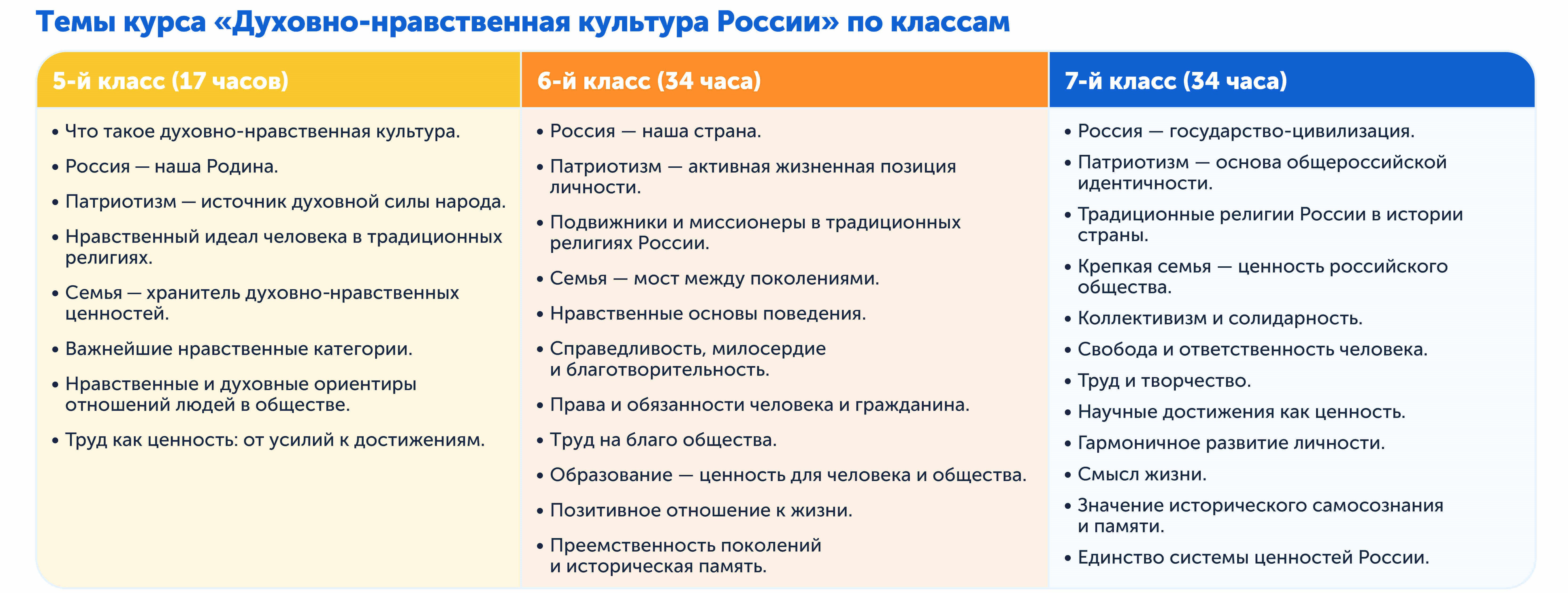 «Духовно-нравственная культура России»: какие темы будут изучать школьники в разных классах