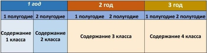 Эффективная начальная школа за 3 года: пример программы 
