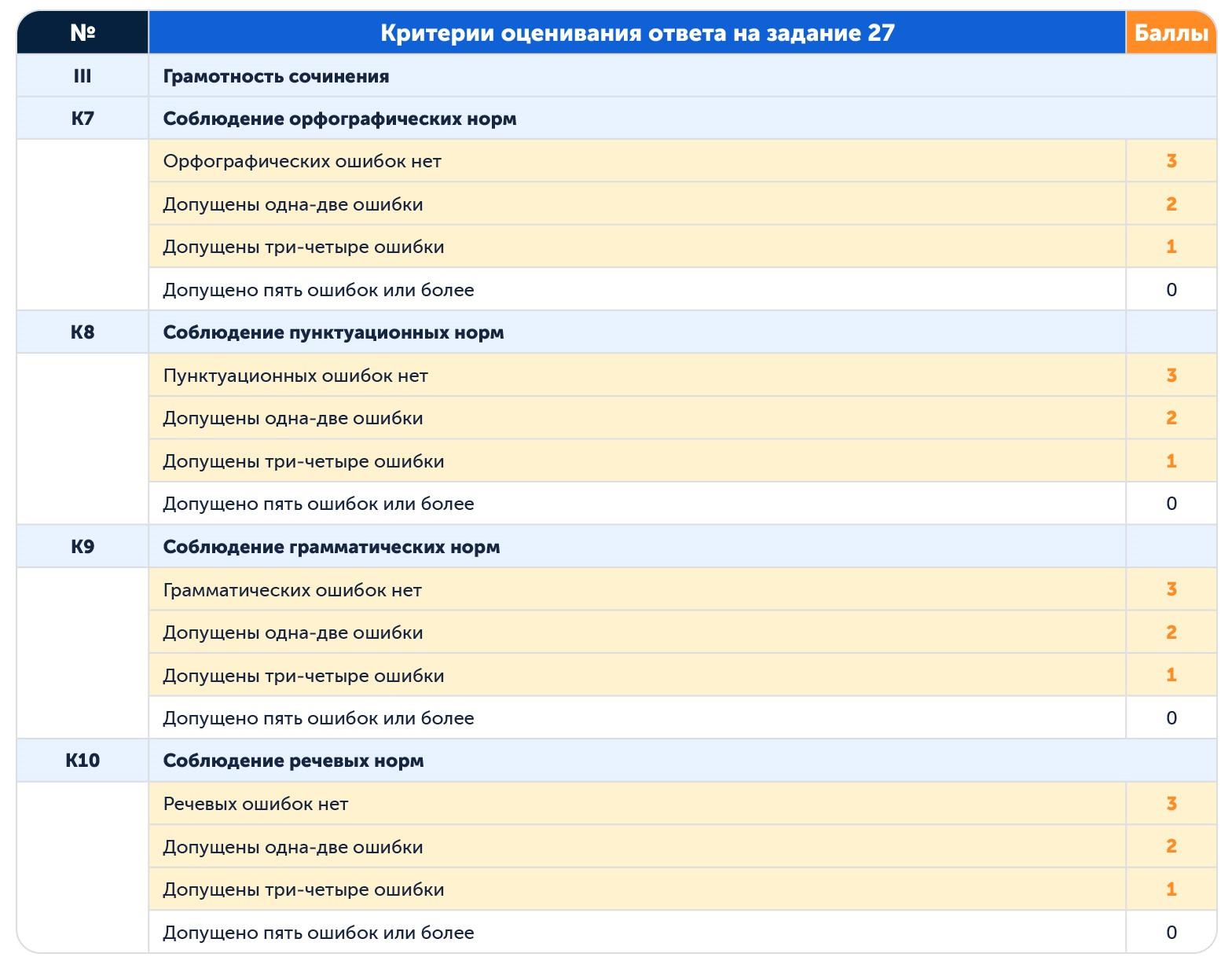 Cочинениt ЕГЭ по русскому | критерии оценки графмотности 