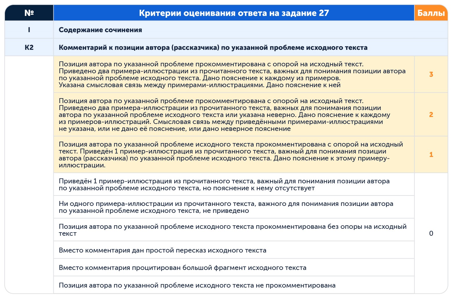 Cочинениt ЕГЭ по русскому | сколько баллов можно получить за комментарий к позиции автора 