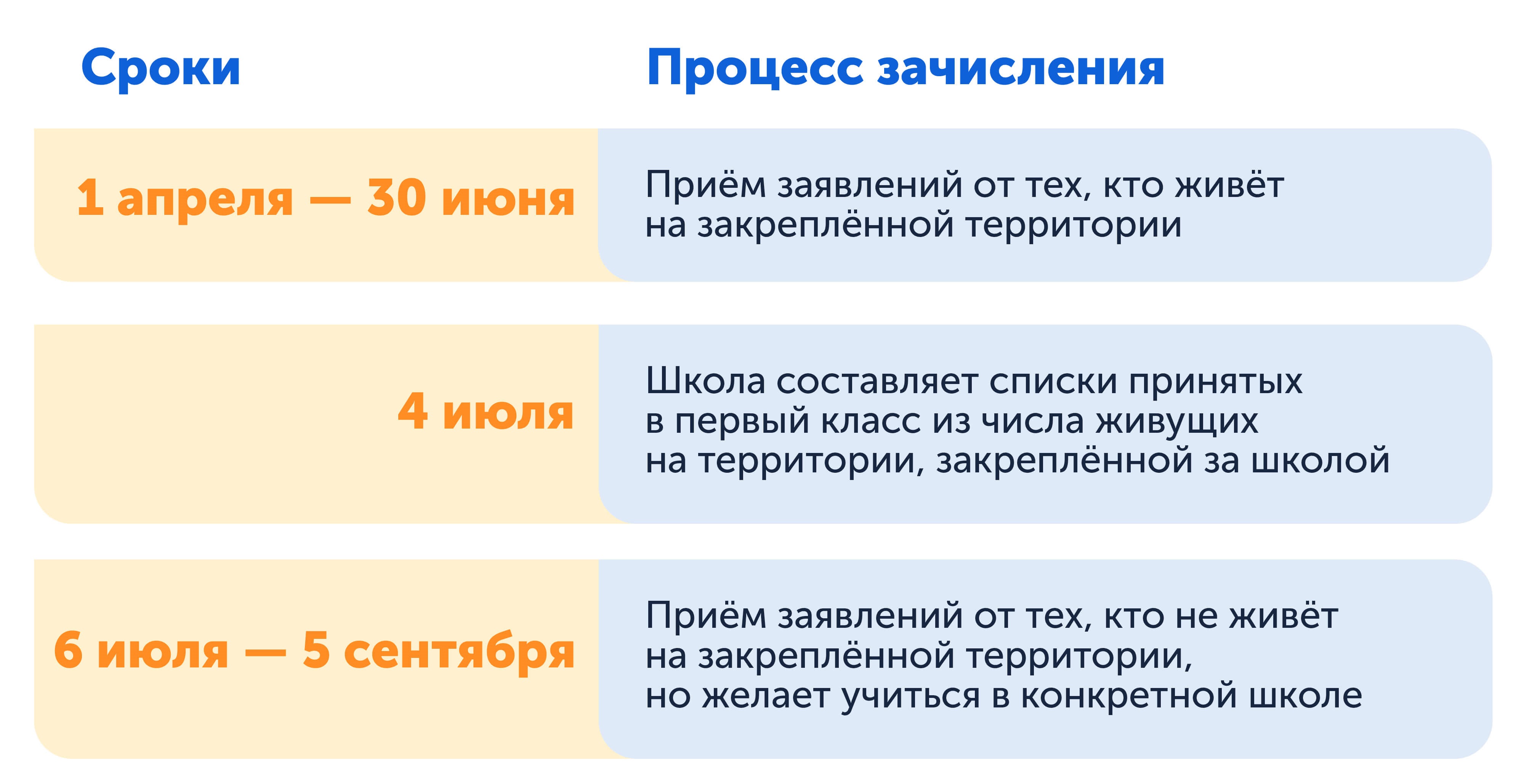 Когда подать заявление в первый класс, даты приёма заявлений