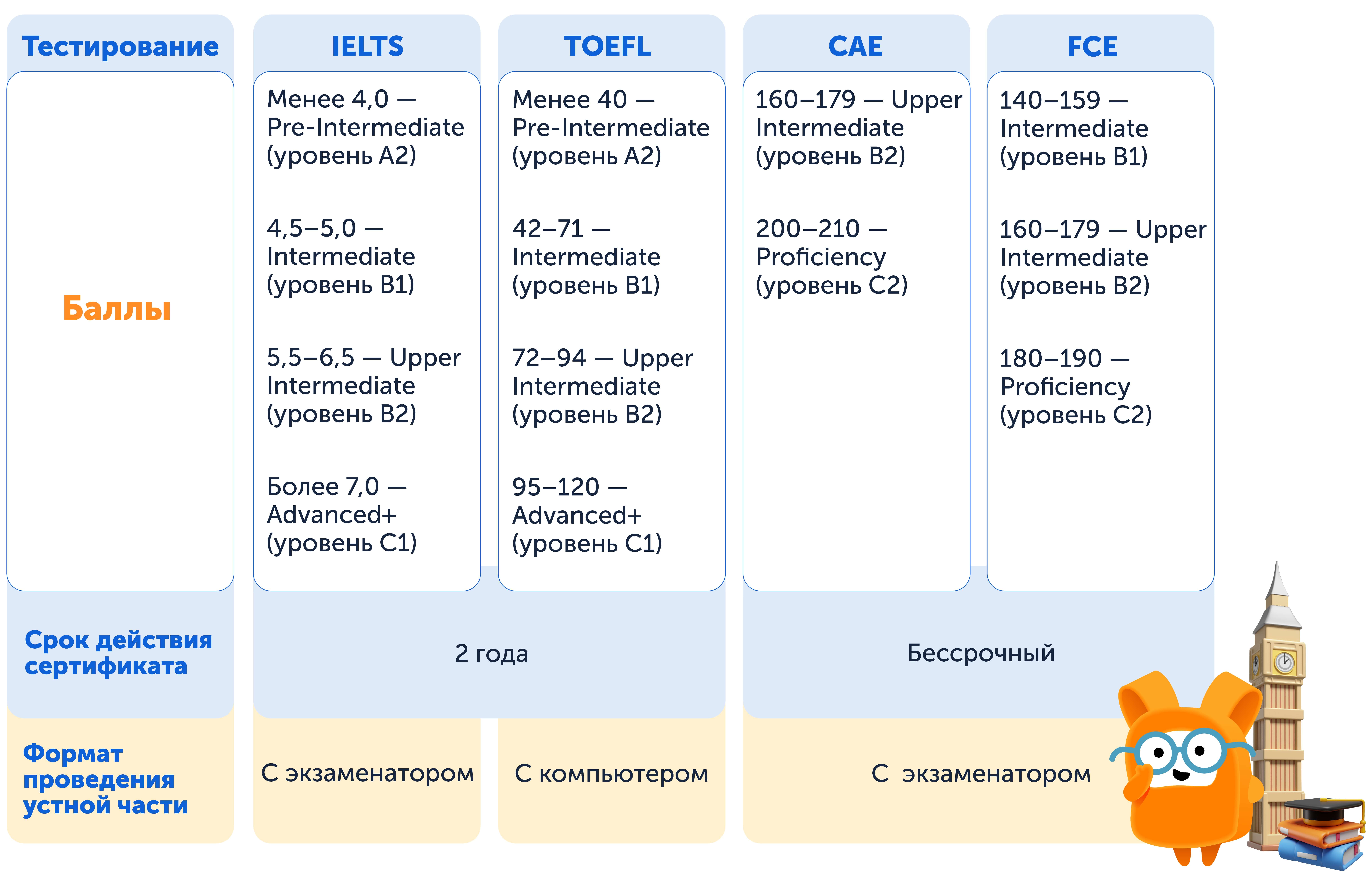 Уровни английского, как выбрать тестирование