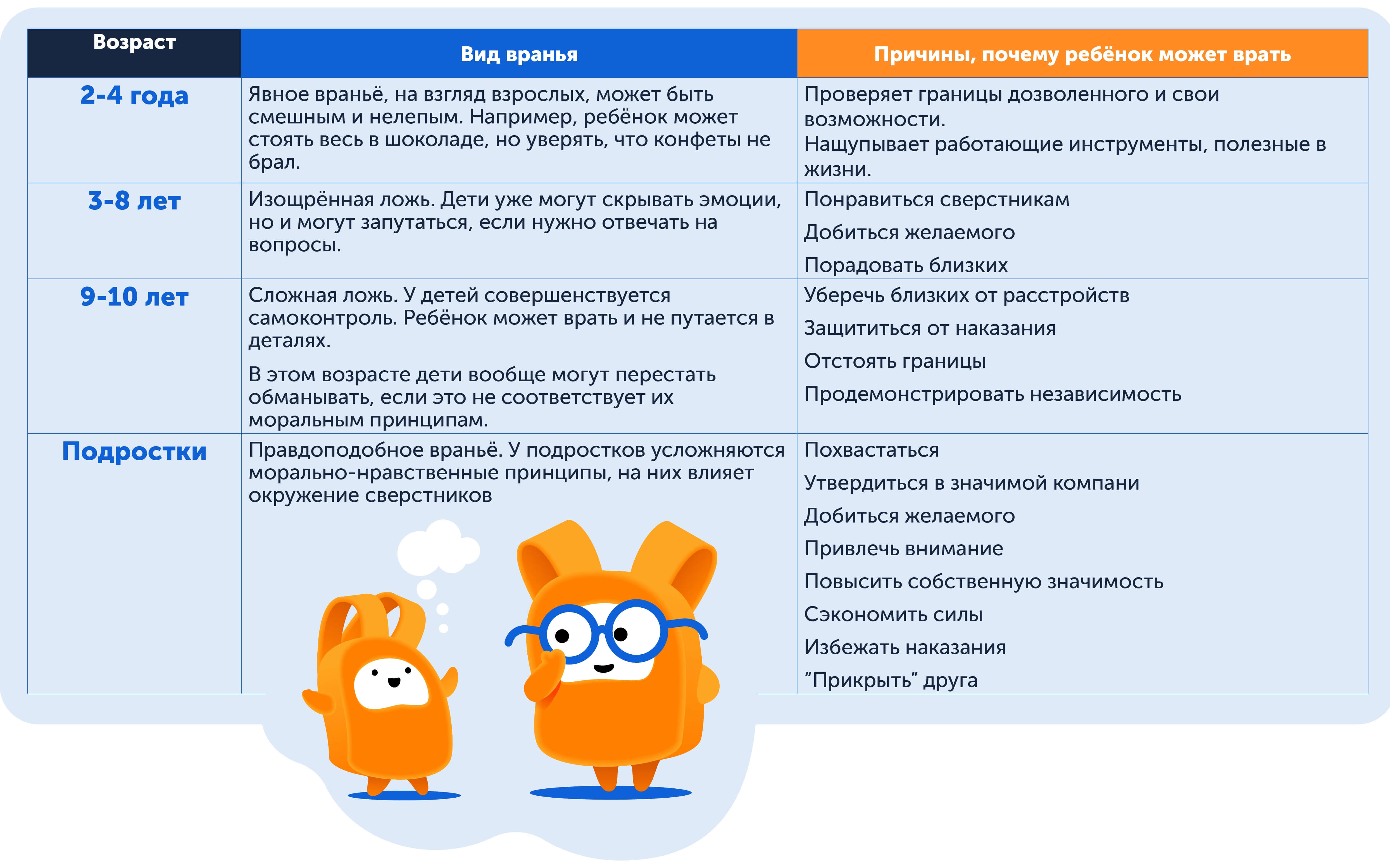 Детская ложь в разном возрасте