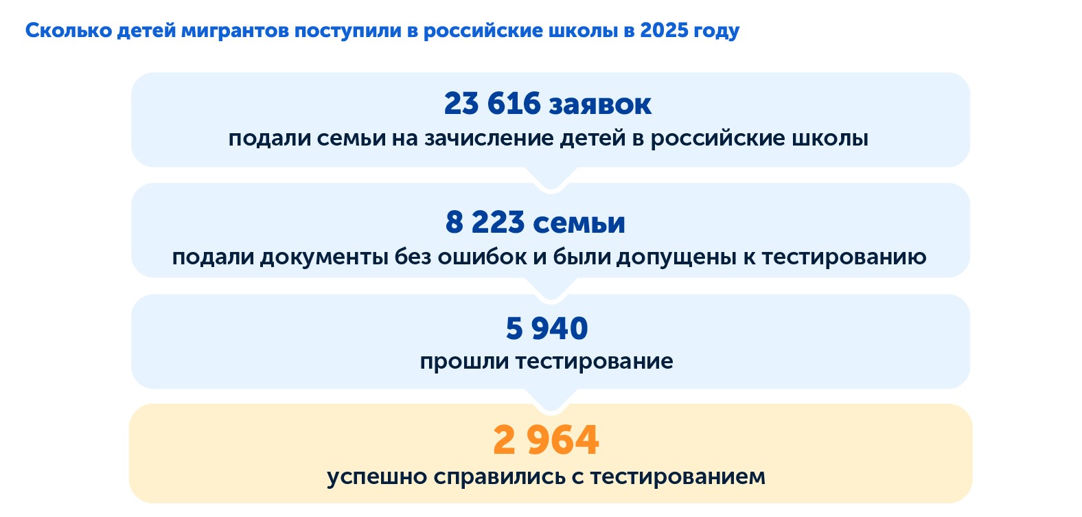 Стастистика Рособрнадзора% сколько детей мигрантов поступпили и не поступили в российские школы