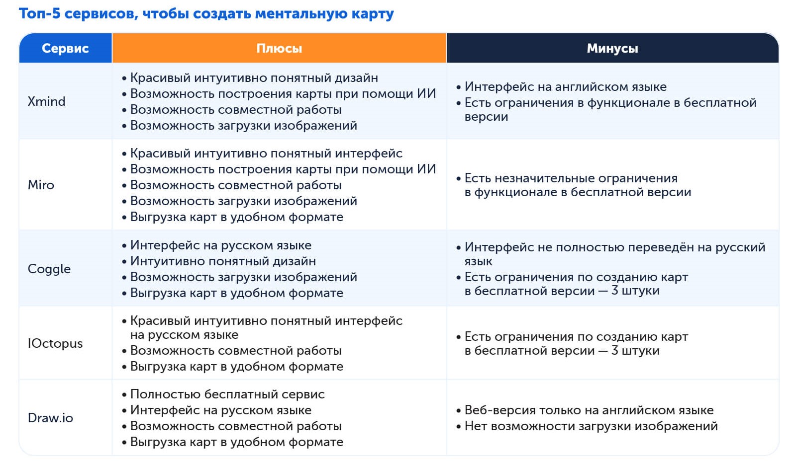 Как создать ментальную карту, топ-5 сервисов