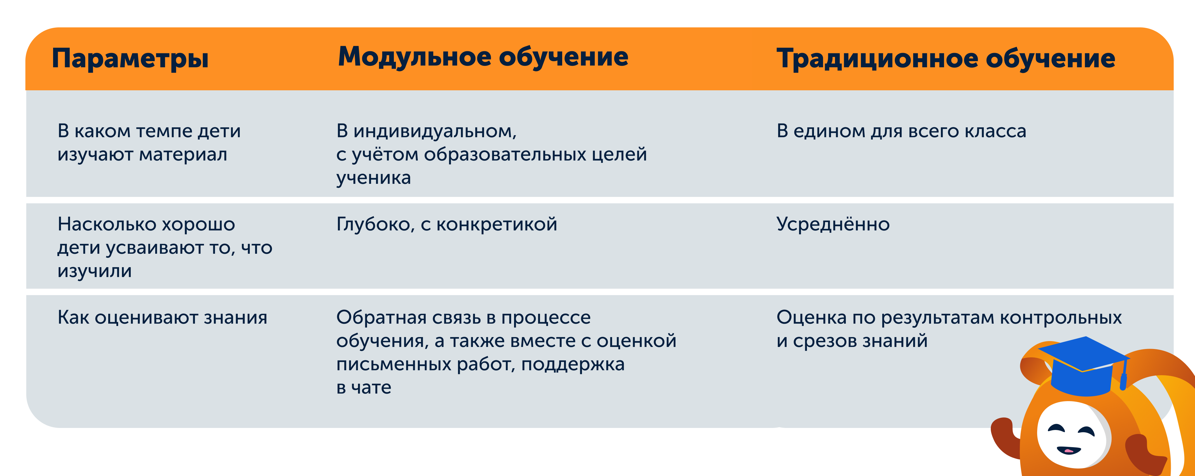 Чем модульное обучение отличается от традиционного
