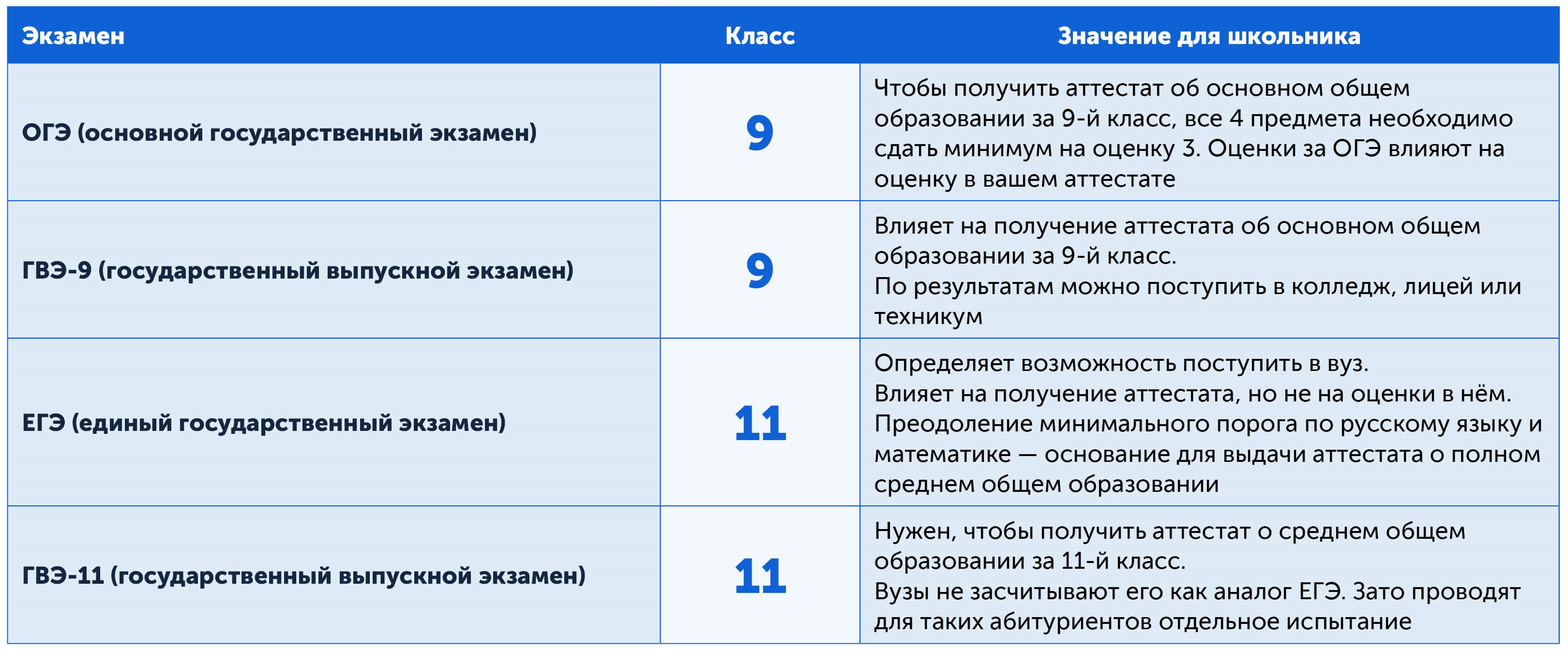  ГИА 2024 — чем отличаются ОГЭ 2024, ЕГЭ 2024, ГВЭ-9 2024 и ГВЭ-11 2024