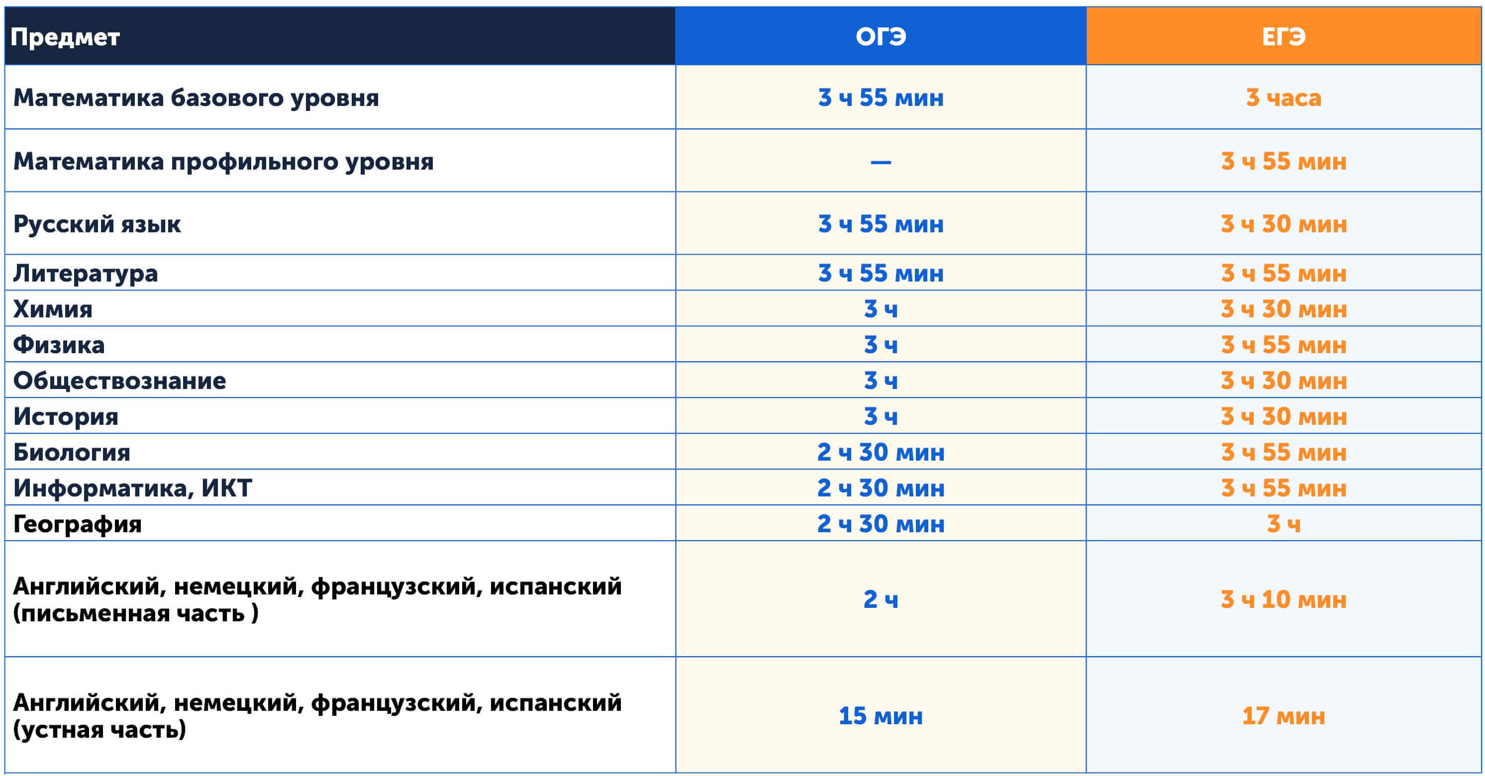 Сколько длятся ОГЭ и ЕГЭ в 2024 году