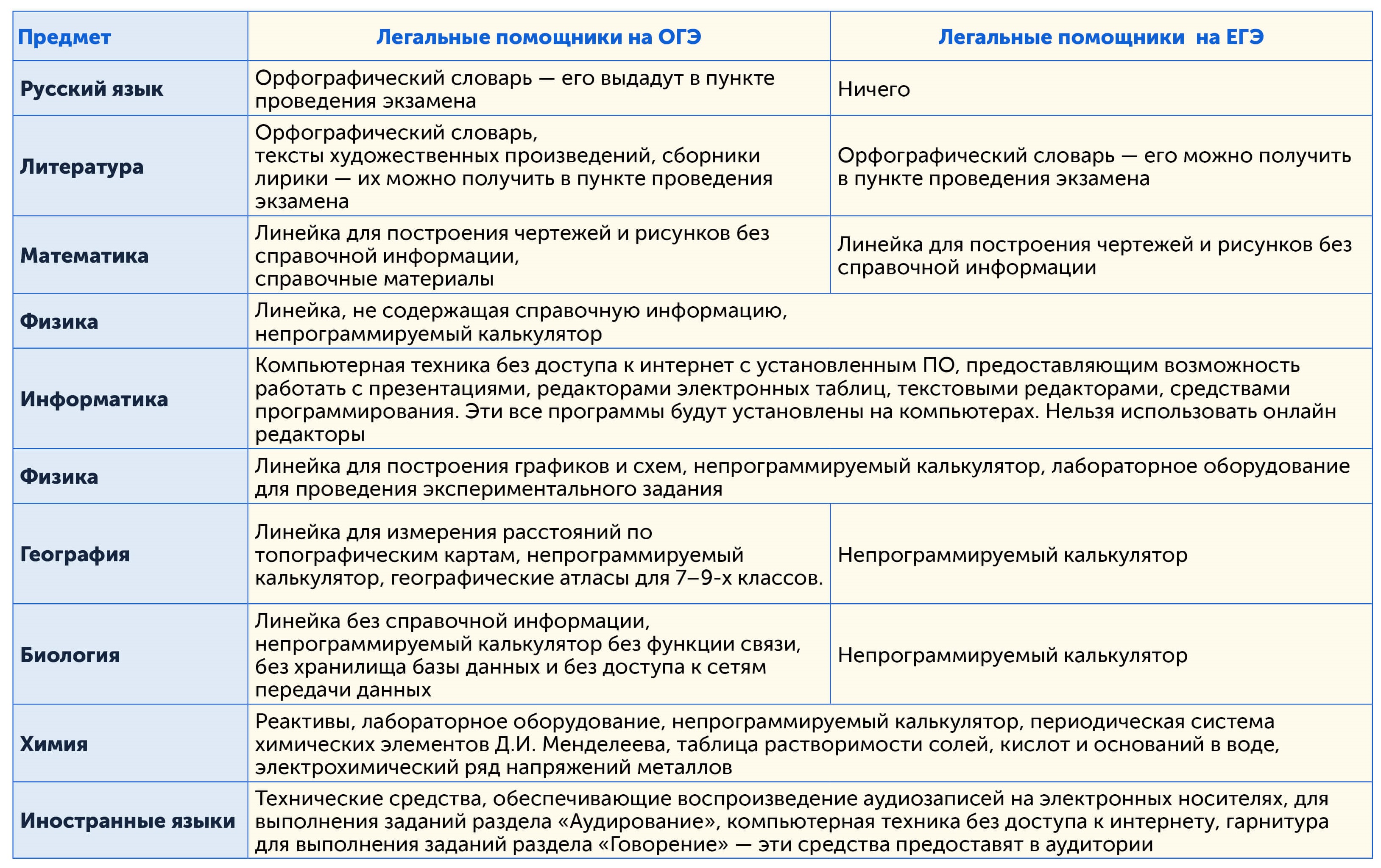 Чем можно пользоваться на ОГЭ и ЕГЭ 2024