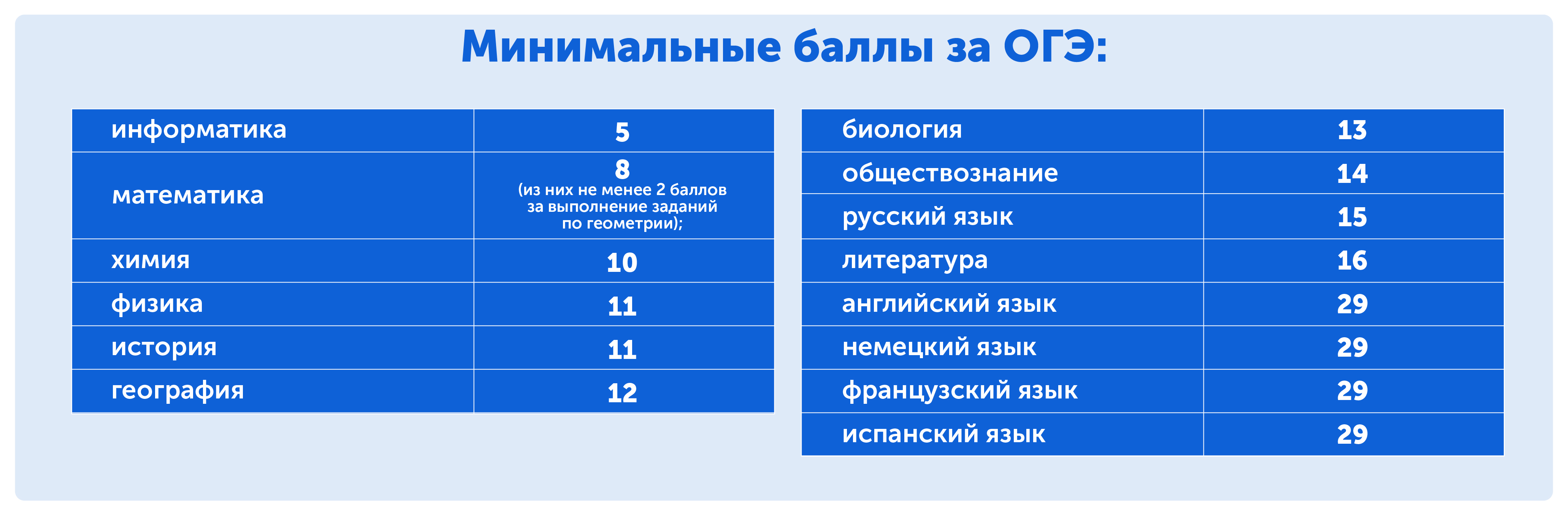 Минимальные баллы ОГЭ по всем предметам