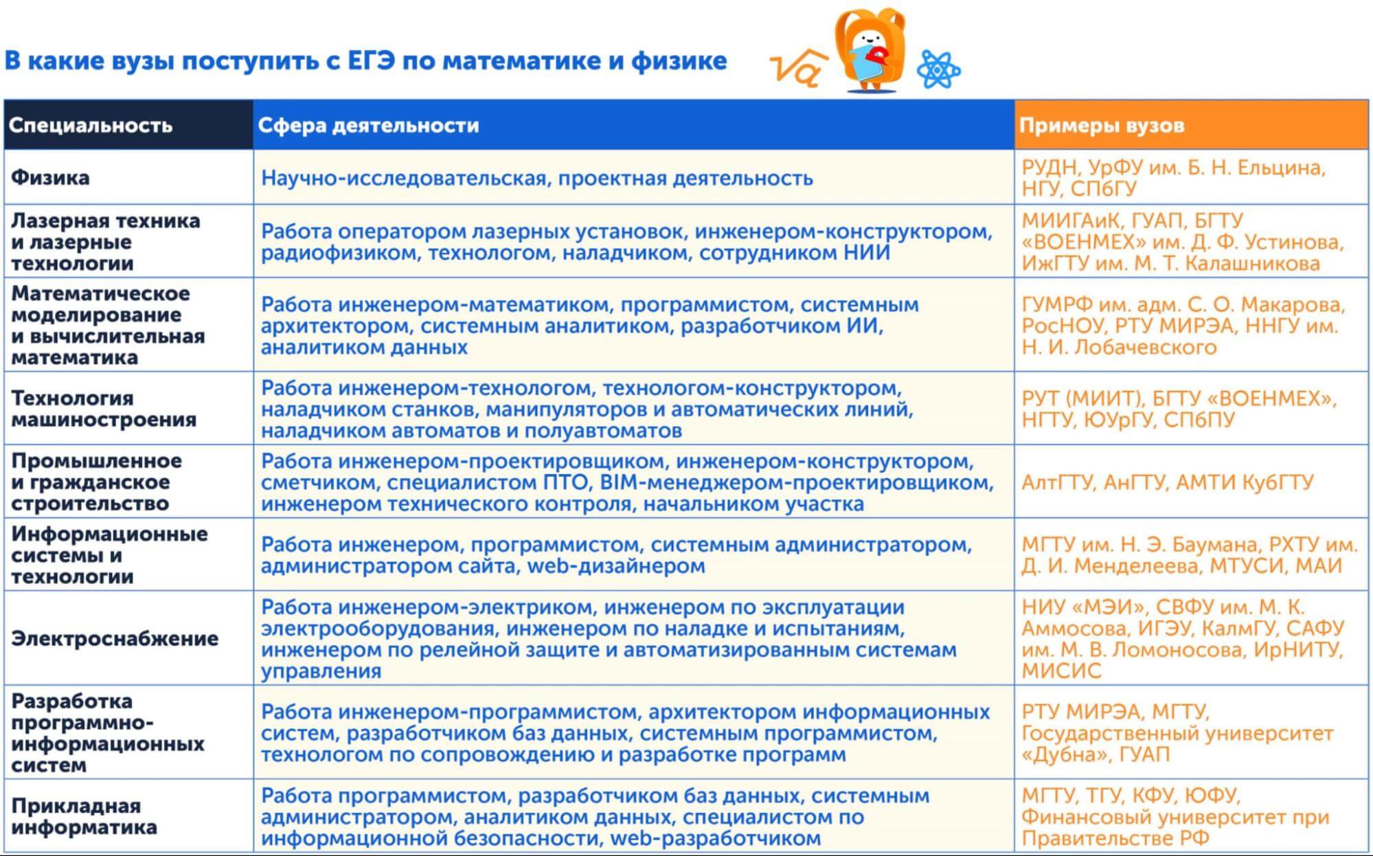 В какие вузы поступить с ЕГЭ по математике и физике 