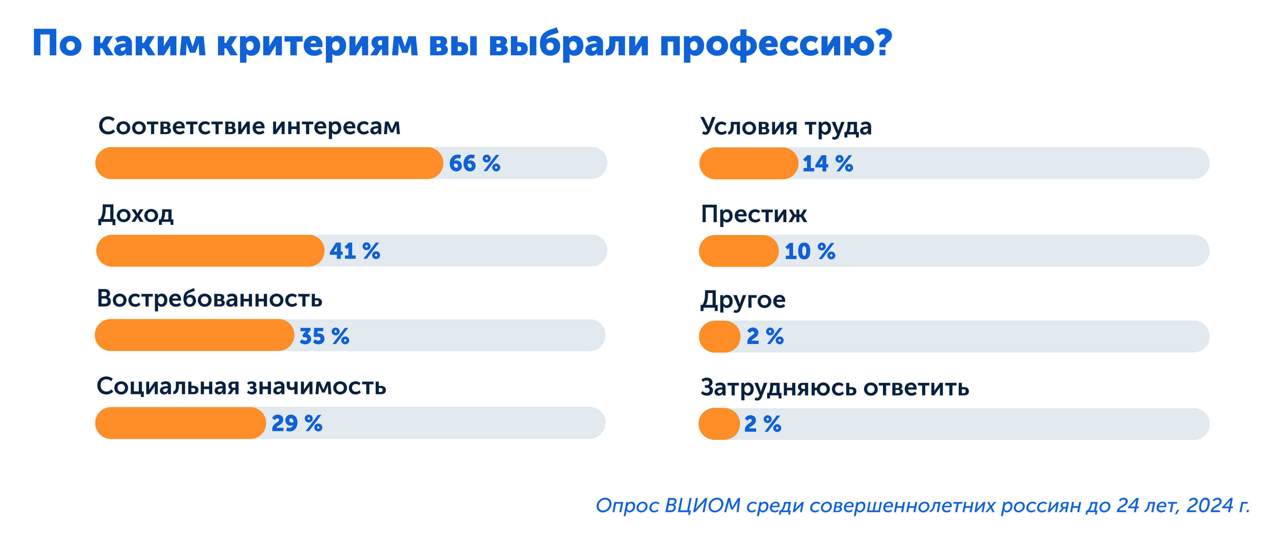 Профориентация статистика о причинах выбора профессии у молодёжи 
