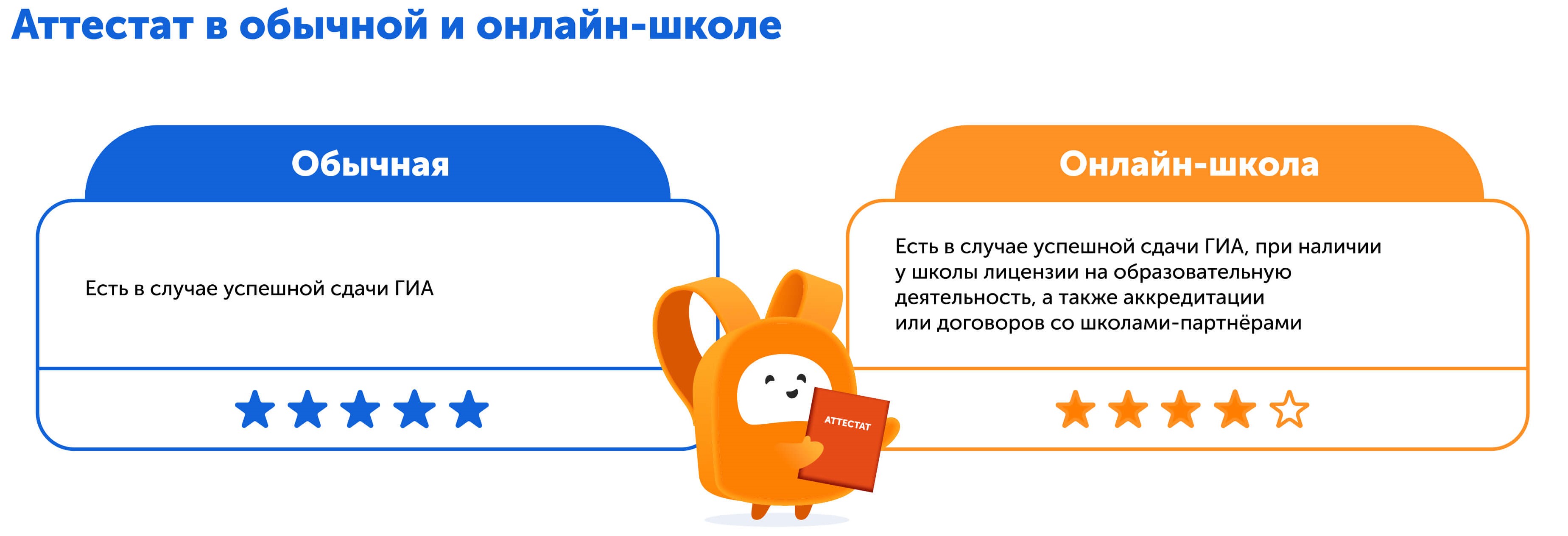 Какую школу выбрать | Батл | Сравниваем аттестаты традиционной ионлайн-школы