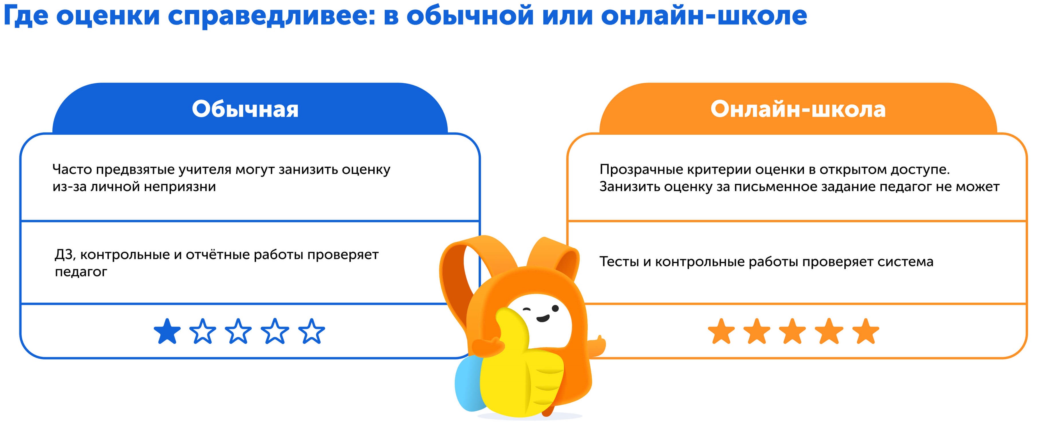 Какую школу выбрать | Сравниваем критерии оценивания 