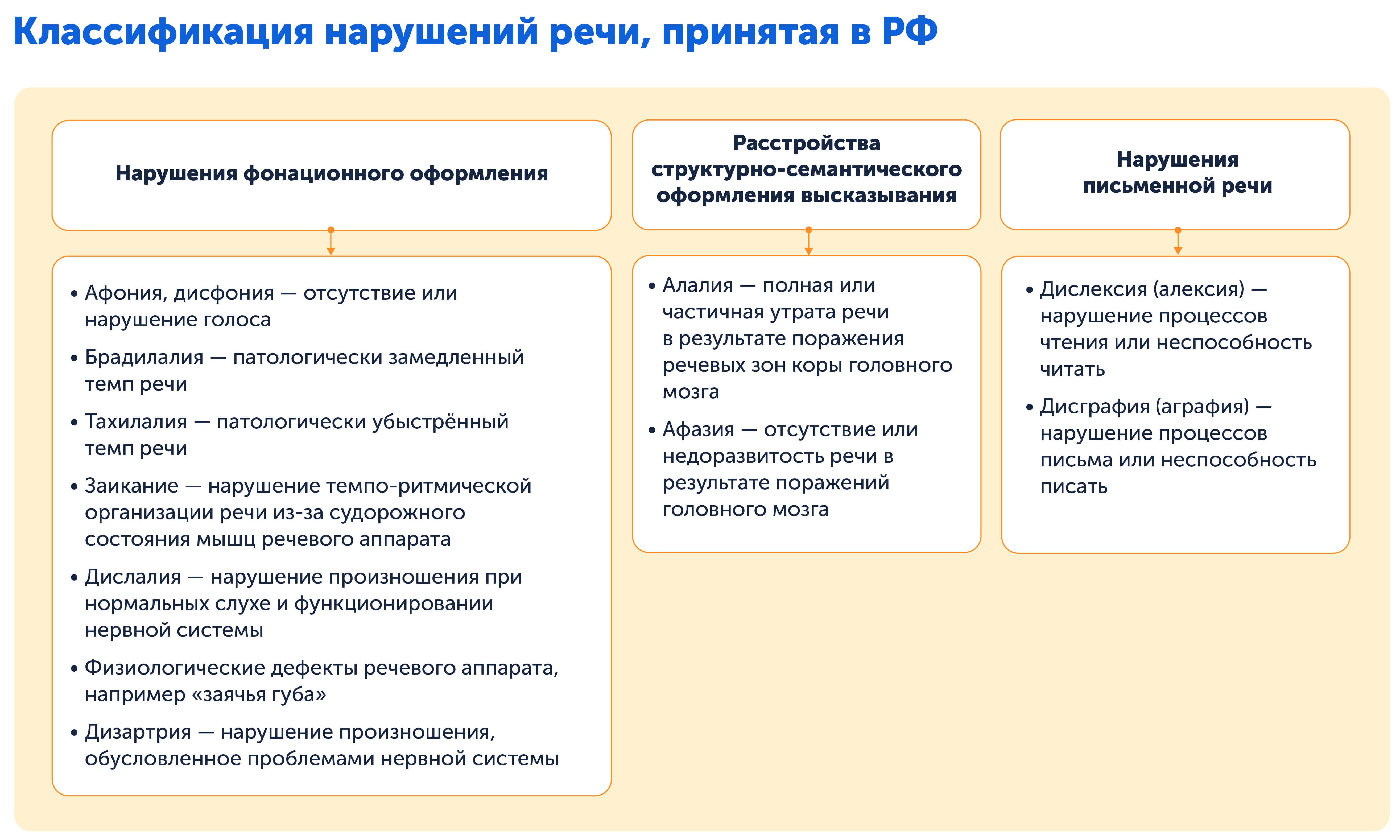 Нарушения речи, классификация, принятая в РФ