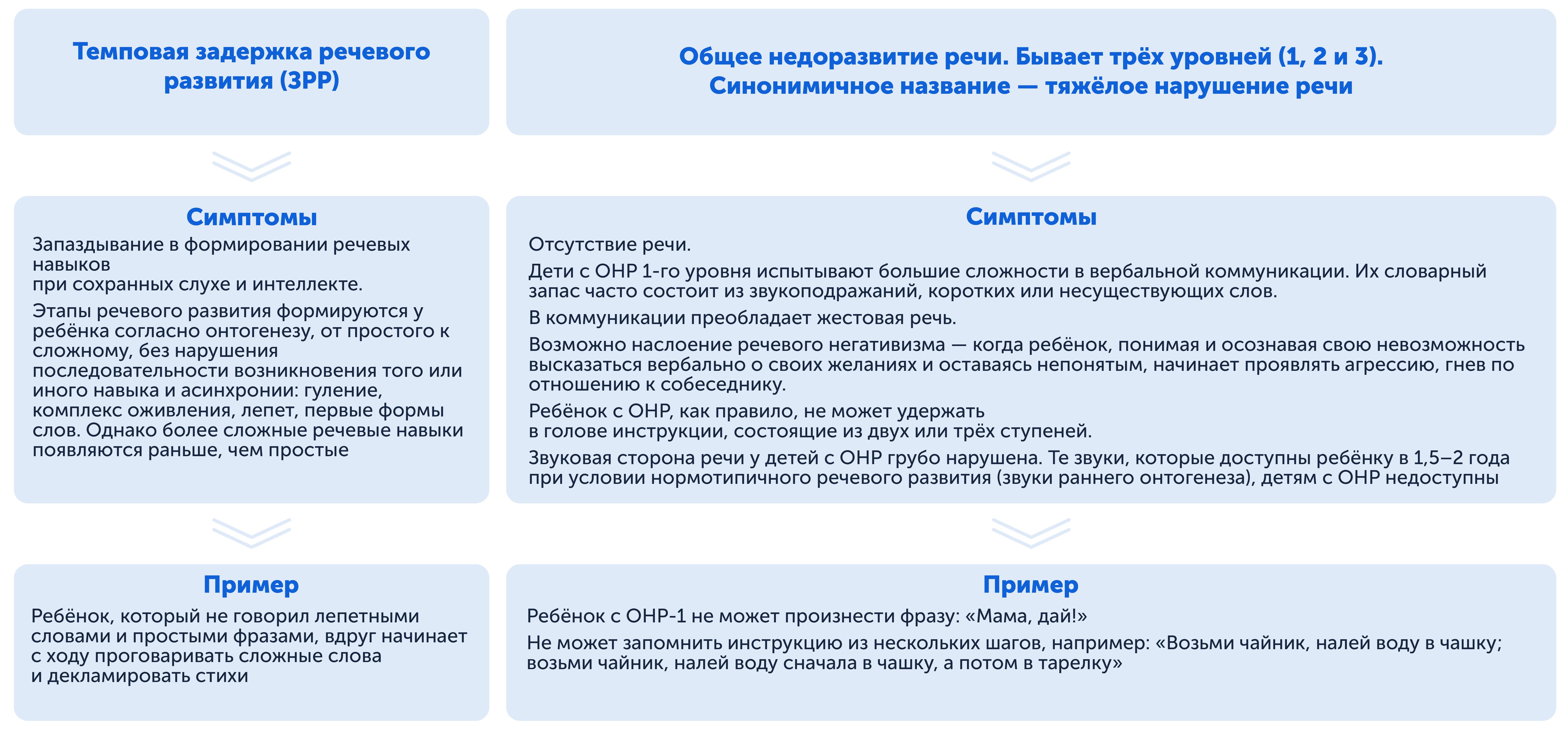 Отличия задержки развития речи от общего недоразвития речи объясняет дефектолог