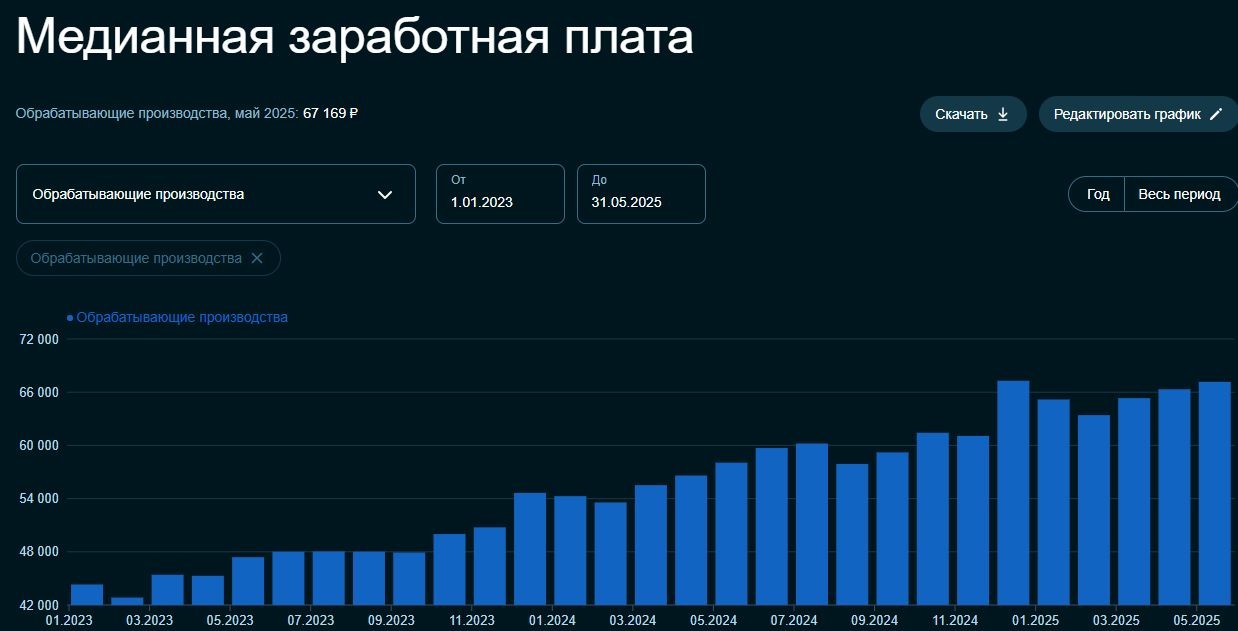 Высокооплачиваемые профессии в России, медианные зарплаты в производстве