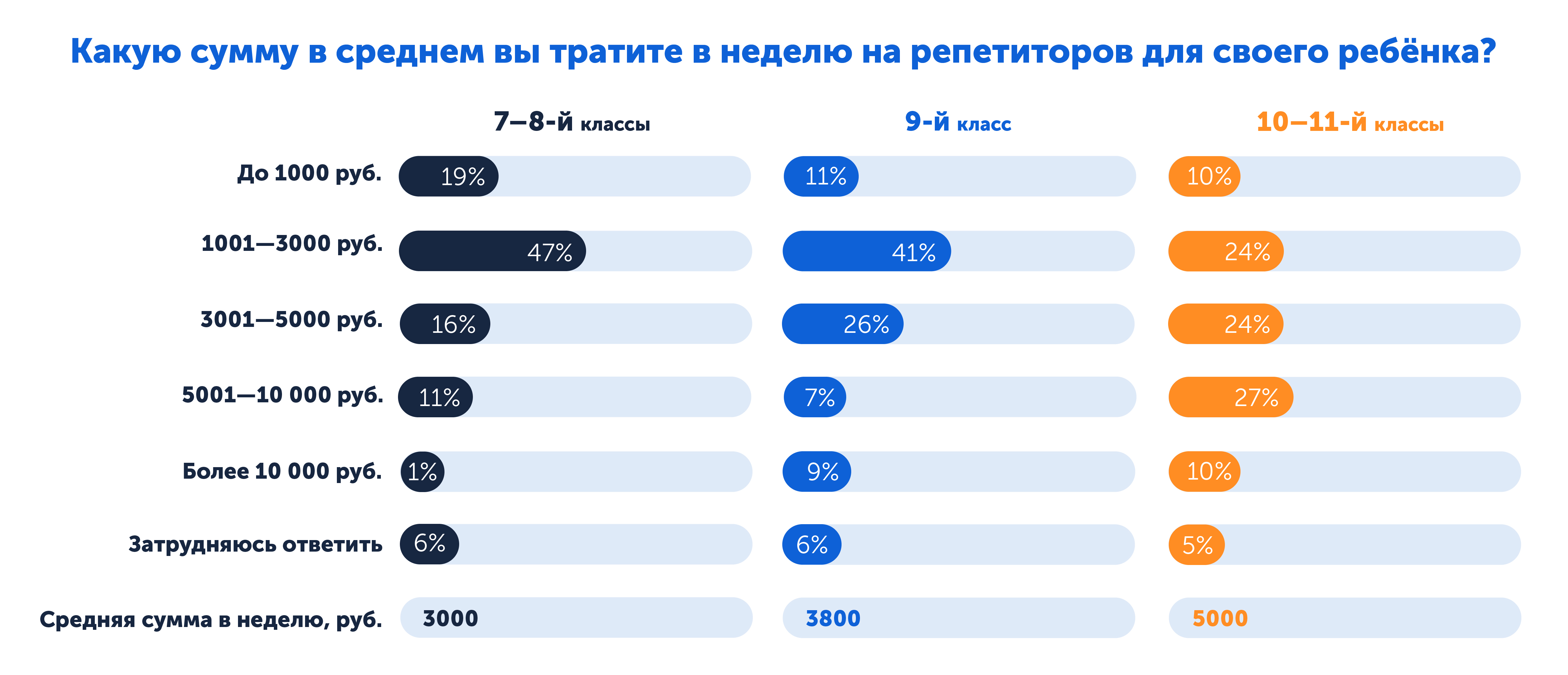 Какую сумму вы тратие в неделю на репетиторов, результаты опроса 