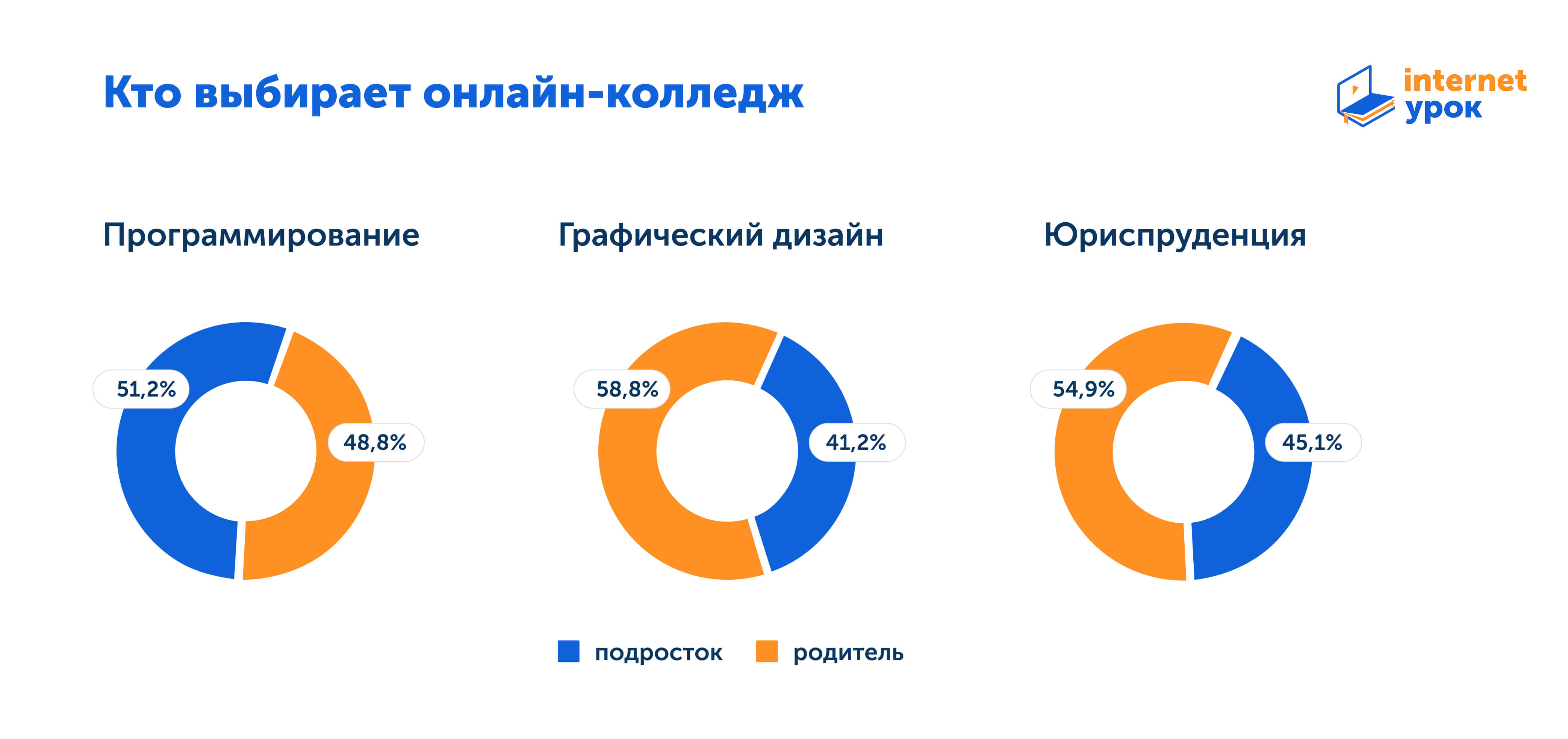 Онлайн-колледжи, исследование спроса на 3 ведущих направления