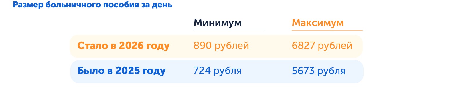 Минимальный и максимальный размер больничного в 2026 году по сравнению с 2025-м 