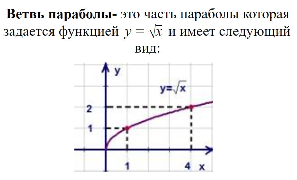 Ветвь параболы