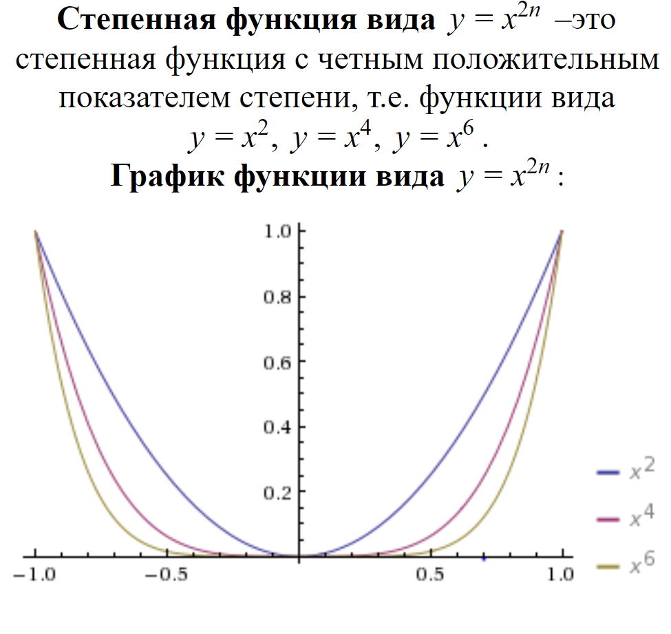 Степенная функция вида y = x2n