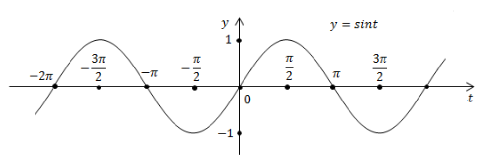 Функция y = sin t
