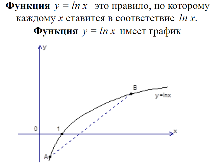 Функция y = ln x
