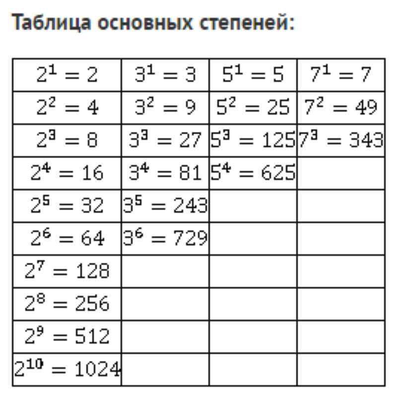 Таблица основных степеней