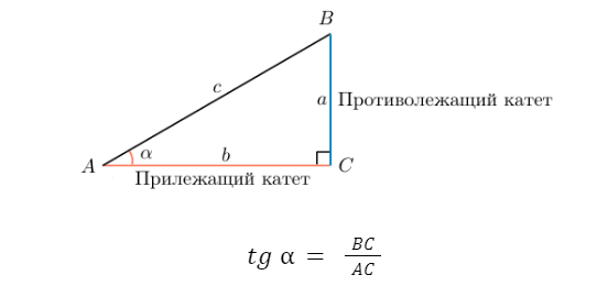 Тангенс угла
