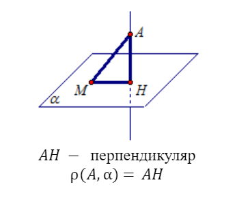 Расстояние от точки до плоскости