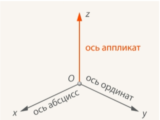 Ось аппликат