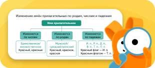Интерактивные тренажёры для практики